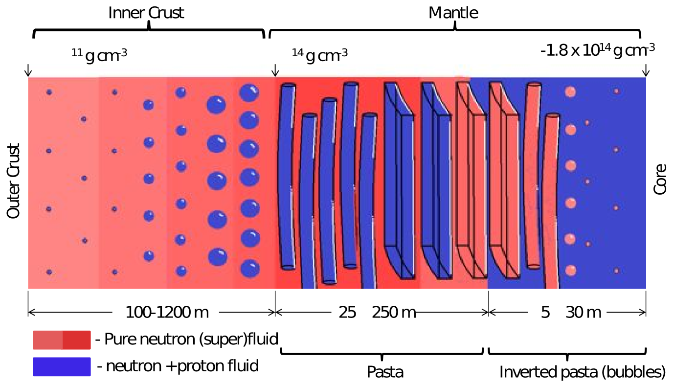 Schematic of nuclear pasta