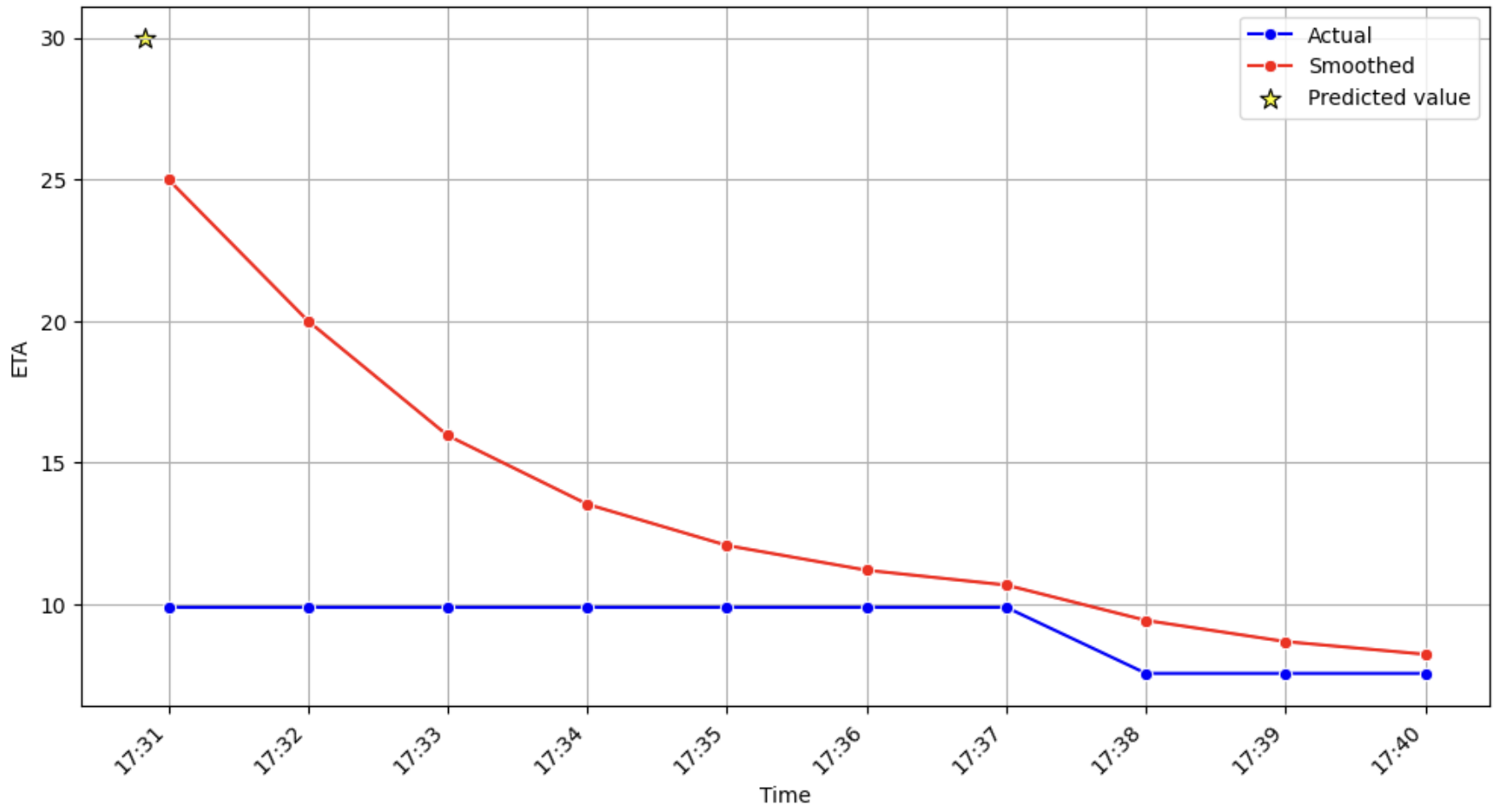 Display of first inaccurate predicted ETA value and subsequent actual vs smoothed ETA predictions