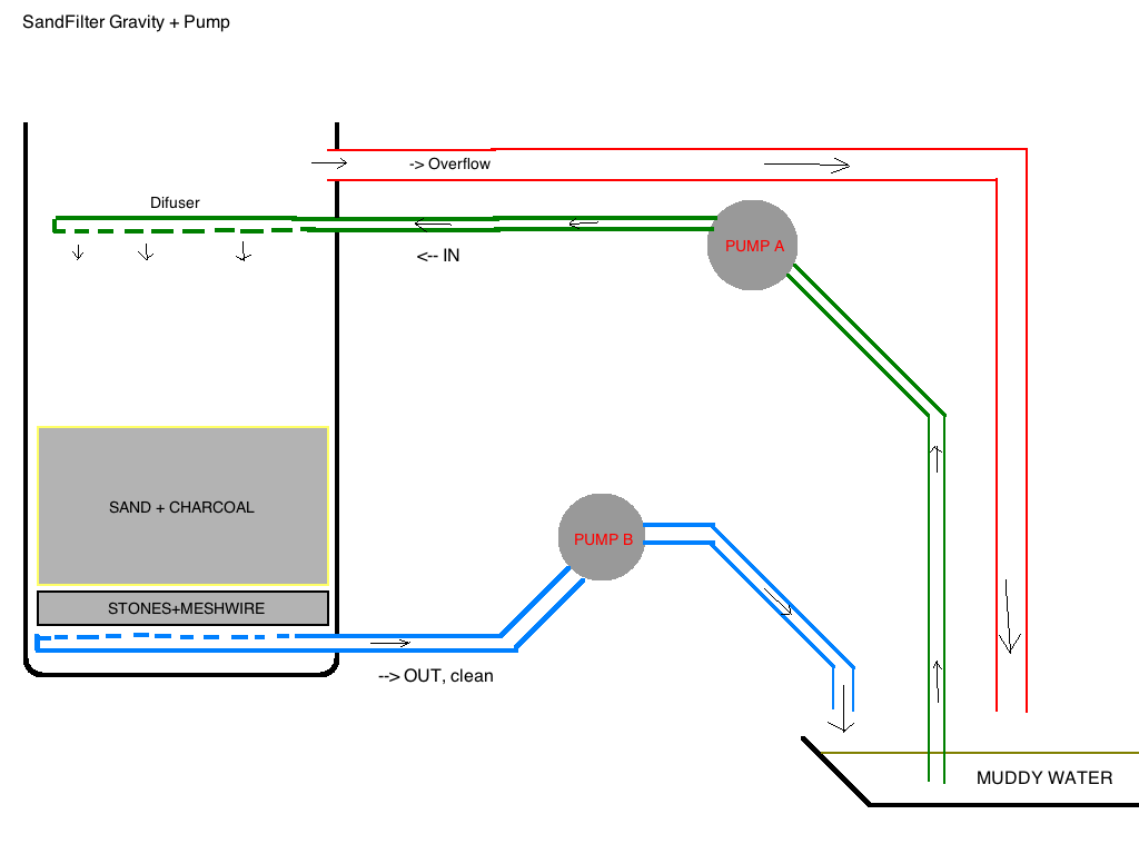 Using pump for the throughput