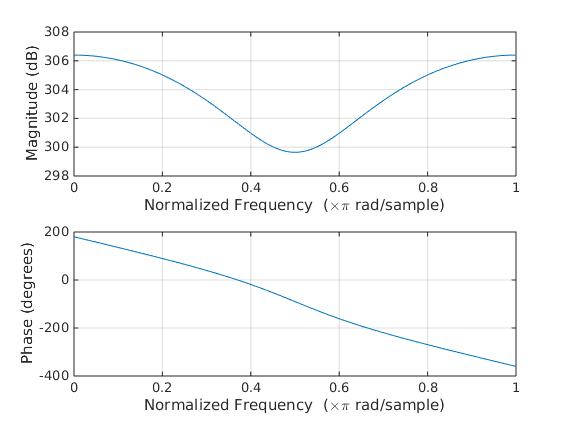 freqz of b over a