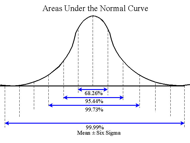 standard deviation and confidence interval