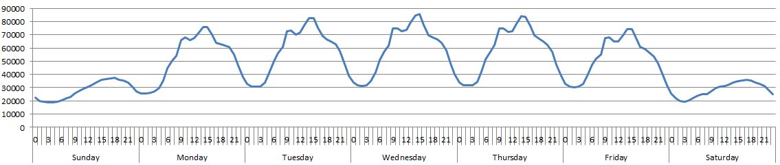 chart of data