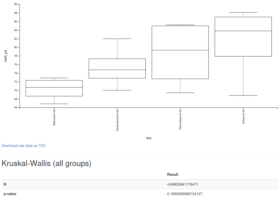 Faith pd boxplots computed with QIIME2 and expected result for the R analysis