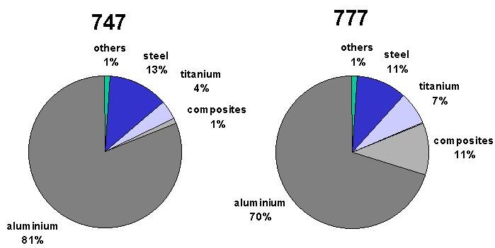 747 and 777 materials breakdown