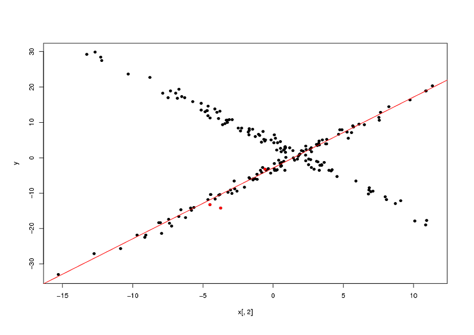 the red points mark the initial guess of <span class=