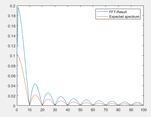 Spectrum of rectangular pulse, Signal length 1s