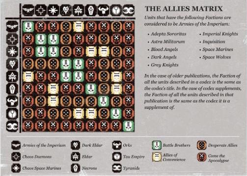 Seventh edition allies matrix