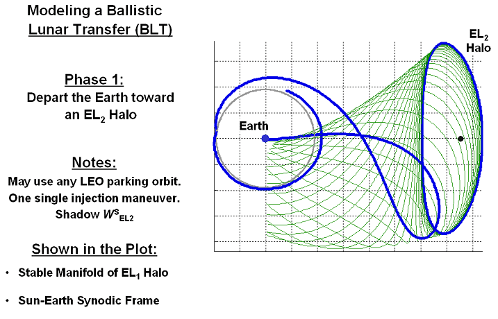 stable and unstable manifolds