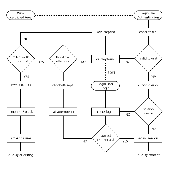 Process to authorize a user