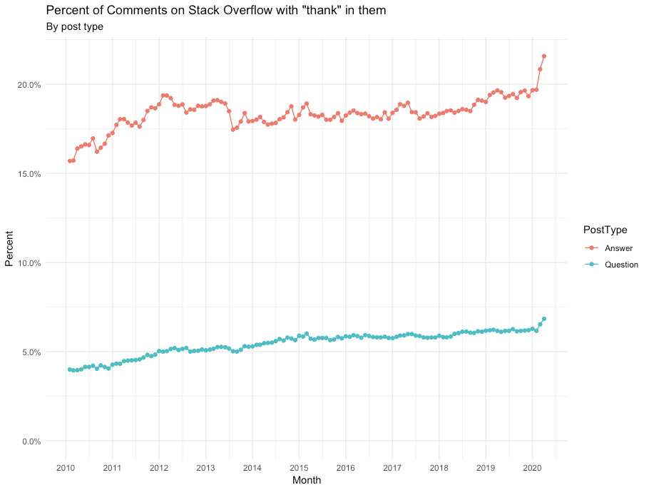 chart showing the percent of comment on Stack Overflow with a "thank" in them, over time