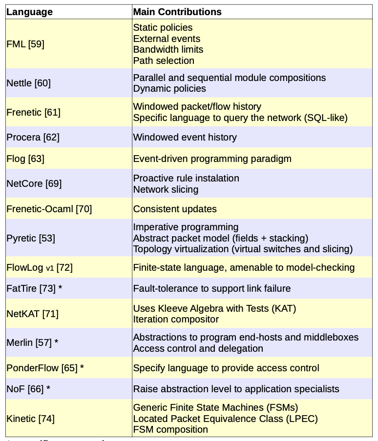 unique sdn contributions