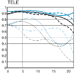 MTF Chart