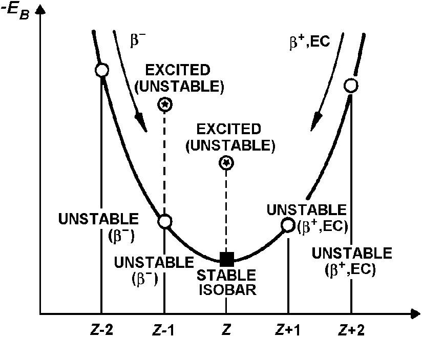 isobar cut across the valley of β-stability