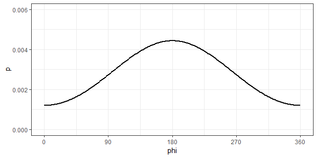 wrapped Gaussian