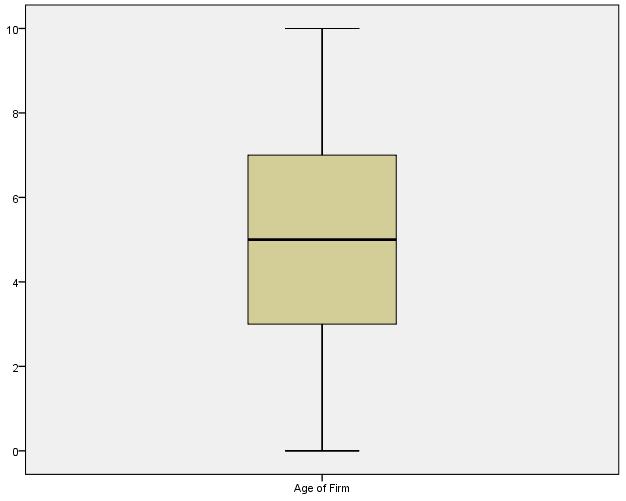 Box Plot - Age - Cluster 2