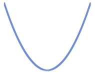 upside down bell-shaped curve