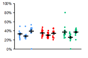 Data set plot, each color represents a treatment. Within each color, arm A is the left, arm B is the center, arm C is the right. Black bars are the mean values within each treatment and arm.