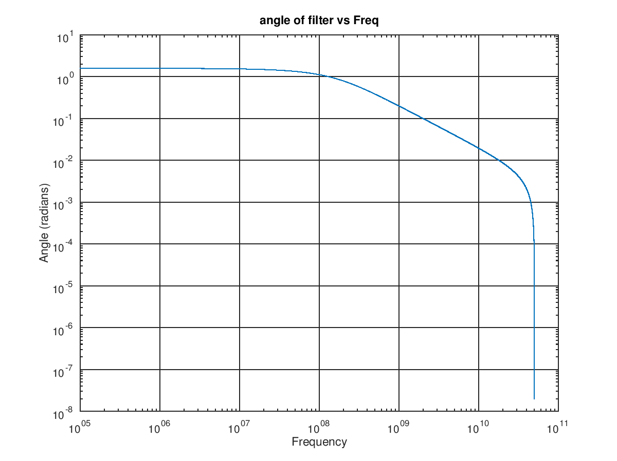 Angle of Filter vs Frequency