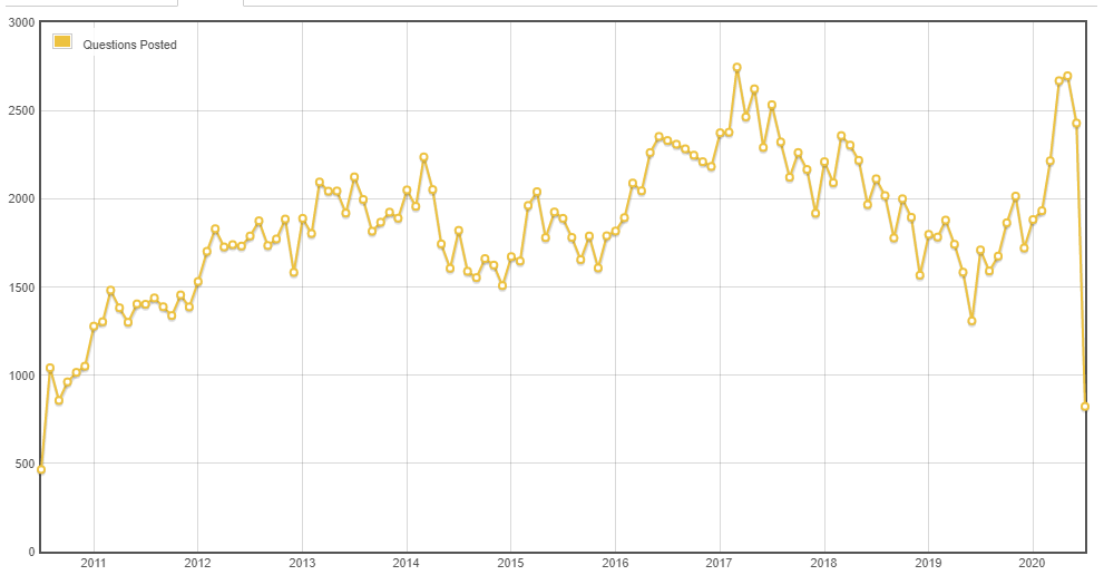 database-ten-year-graph