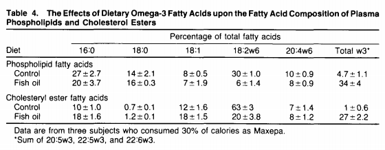 The Effects of Dietary Omega-3 Fatty Acids upon the Fatty Acid Composition of Plasma Phosphollplds and Cholesterol Esters