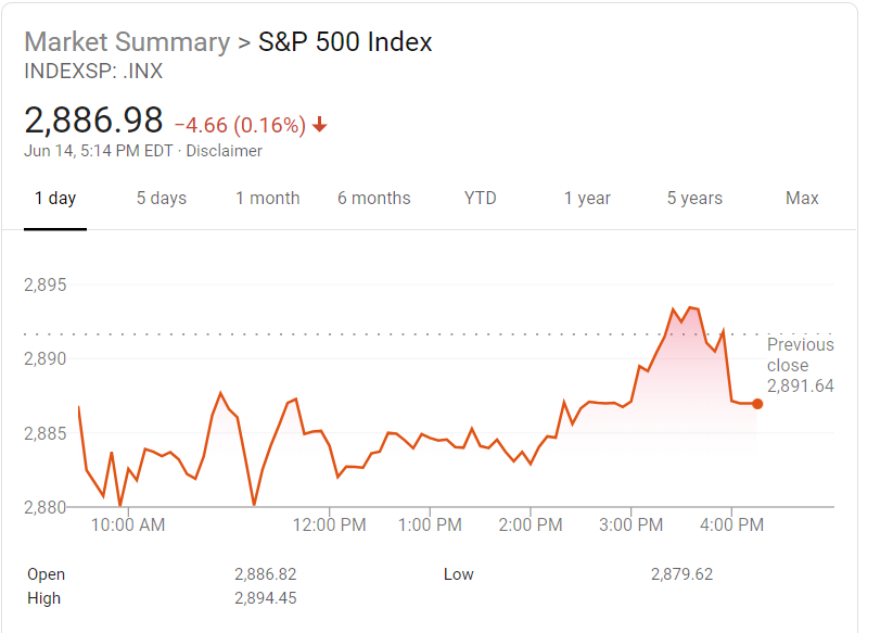 SP 500 index chart