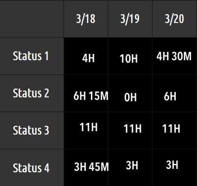 example chart using ISO 8601 style presentation of time spans