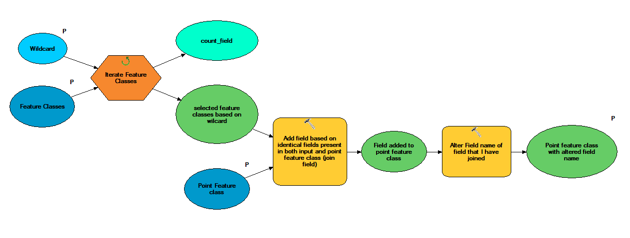 join and alter field model through an iteration in model builder