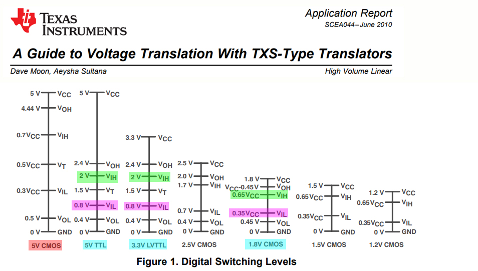 voltage translation TI