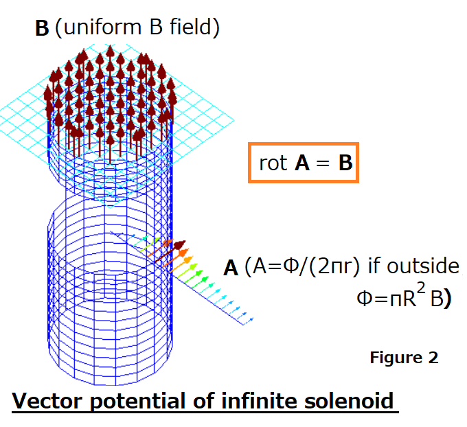 Vector potential of static solenoid