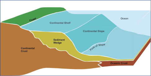 Diagram of Continental Shelf