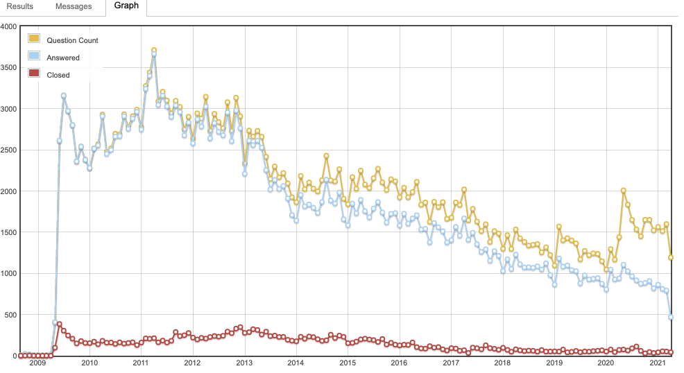 Graph from https://data.stackexchange.com/serverfault/query/303570/answer-rate-over-time#graph