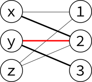 Augmenting path x-2-y-3