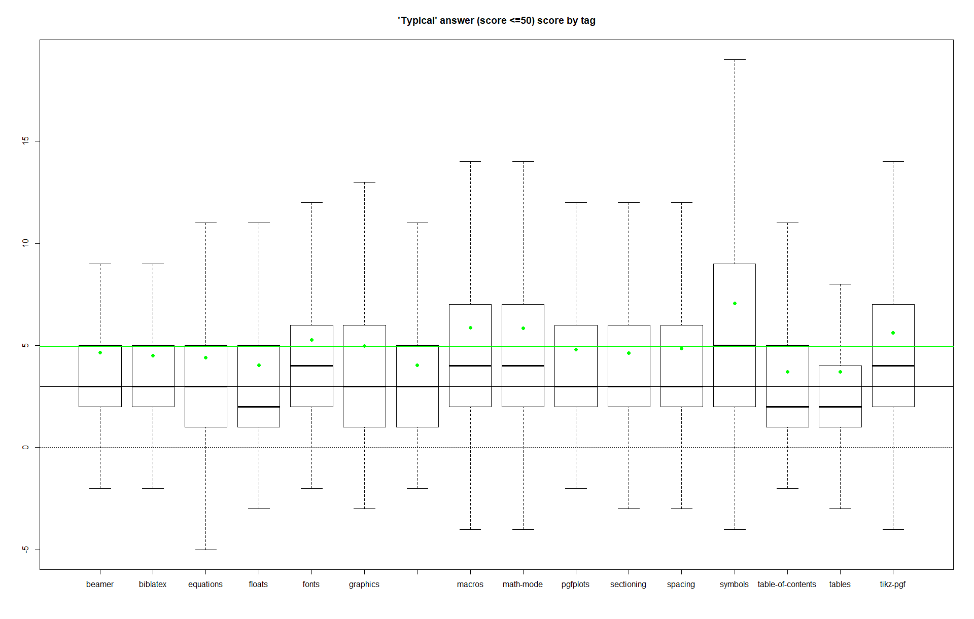 Box plots over 'typical' answers