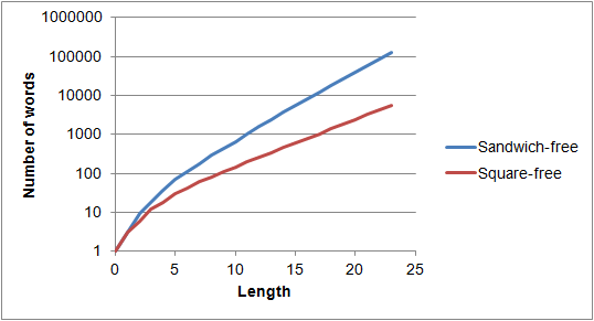 Length vs. the number of square-free and sandwich-free words of that length over a 3-letter alphabet