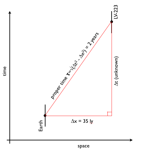 space-time diagram