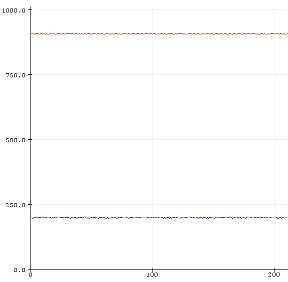 FastLED is red, Adafruit's library in blue