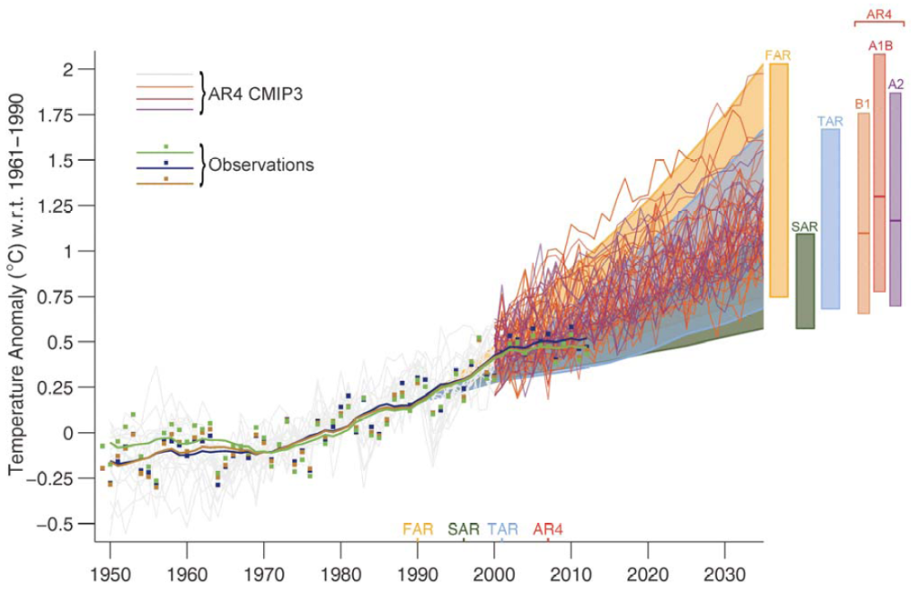 Mcintyre's version of final ipcc chart