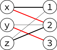 Augmenting path z-2-x-1