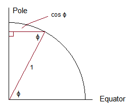 Picture showing radius at latitude phi is cos(phi)