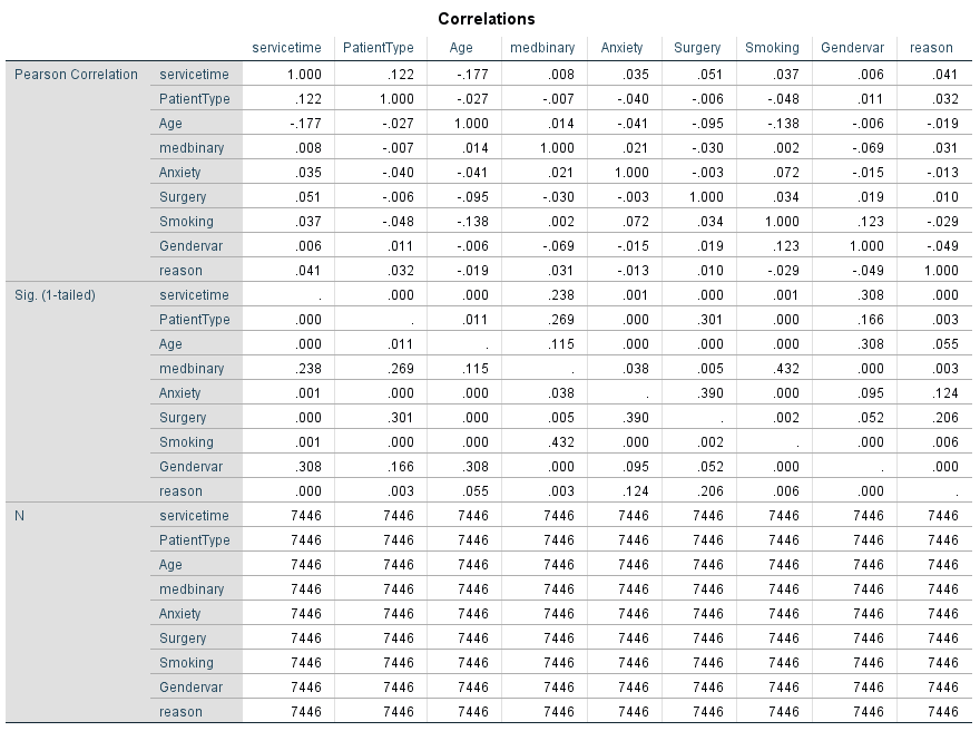 correlations matrix from SPSS