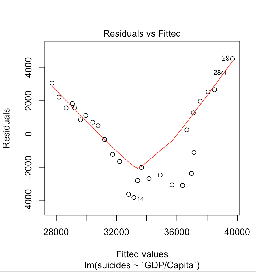 Residuals vs Fitted