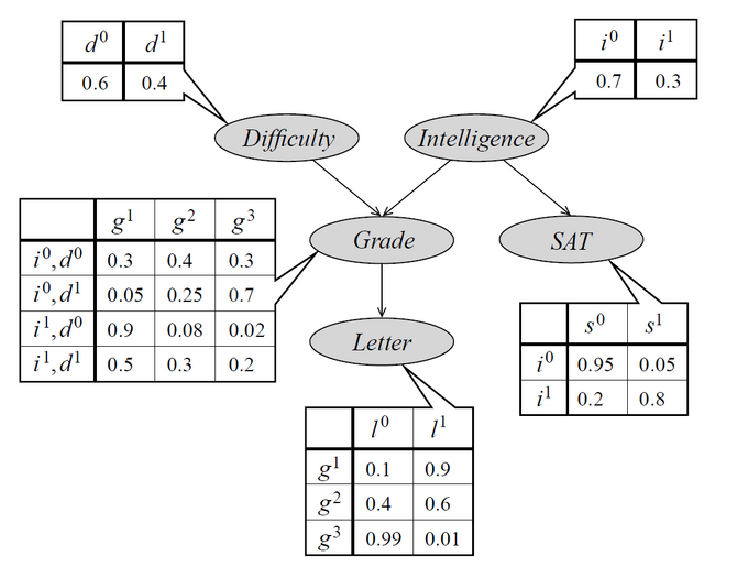 BayesianNetworkExample