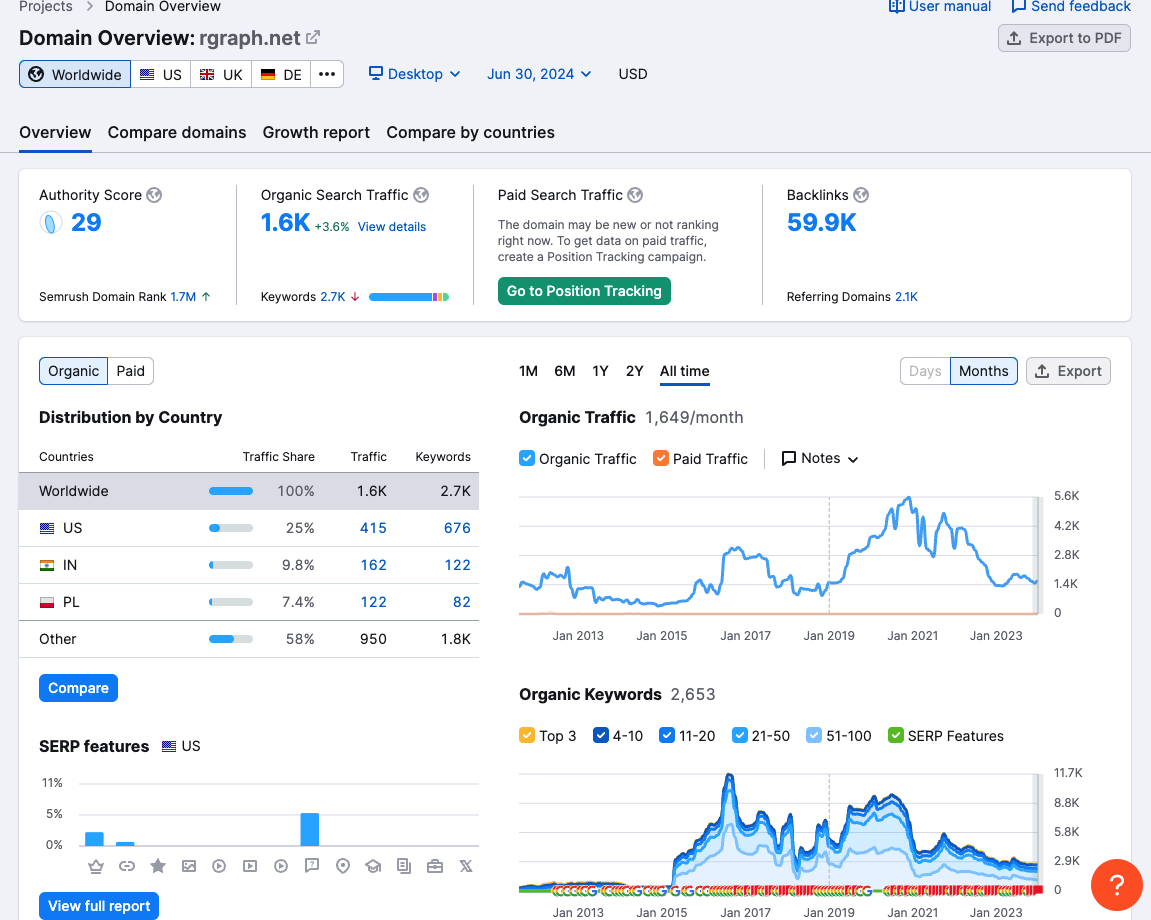 SEMrush Overview of OP's website