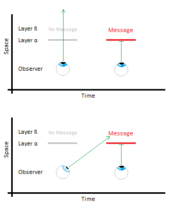 Space / Time Graph showing the use of the Temporal Axis to look around or past an object in the Spatial Dimensions