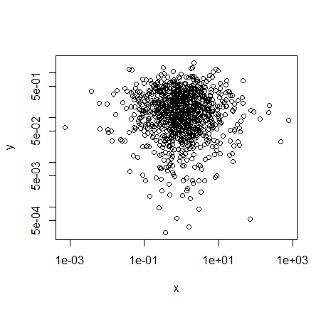 plot on log scale