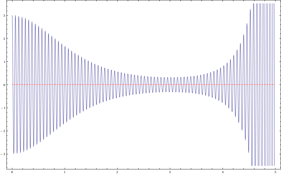 plot of oscillatory function and roots