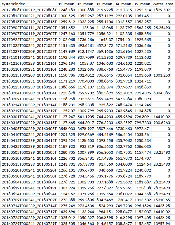 This is the output table I am able to generate: