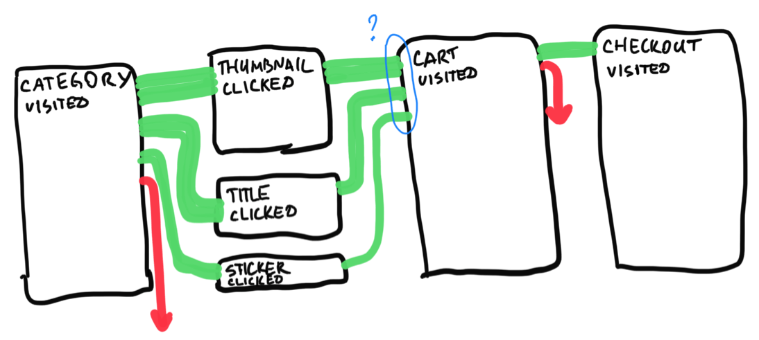 Behaviour Flow report with a split