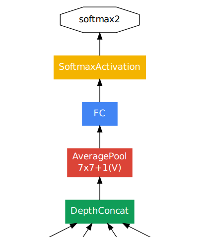 Final layers after last Inception module, before class probabilities are produced.