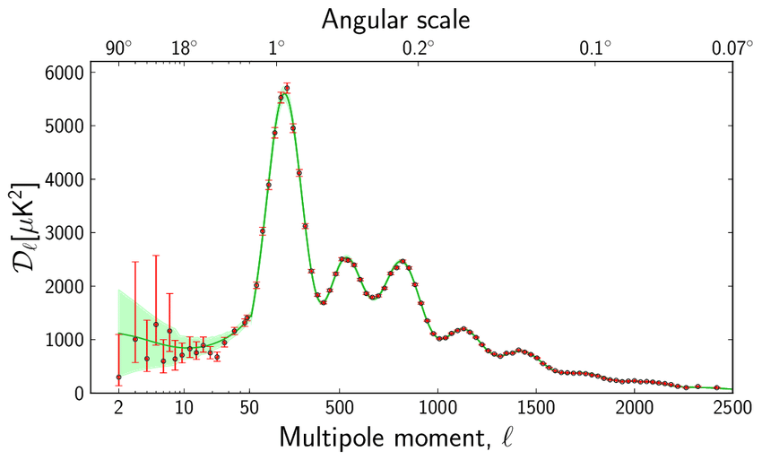 CMB power Spectra